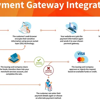 Payment Gateway Integration